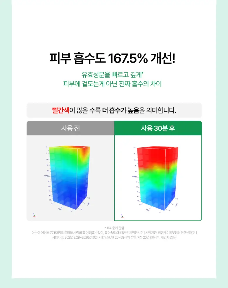 [박희선Pick] 아누아 어성초 77 B3 징크 트러블 세럼 30ml 상세페이지 16